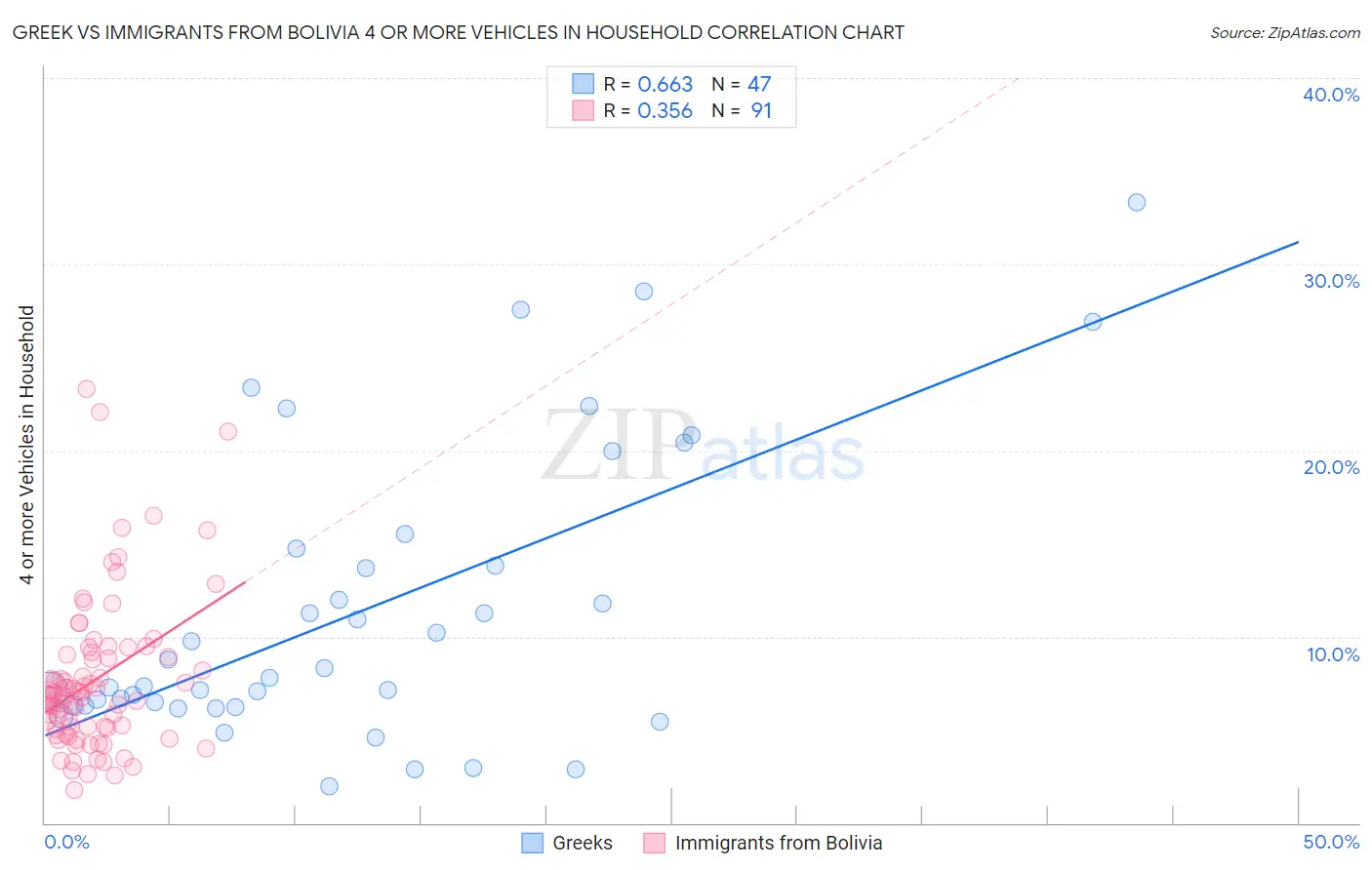 Greek vs Immigrants from Bolivia 4 or more Vehicles in Household