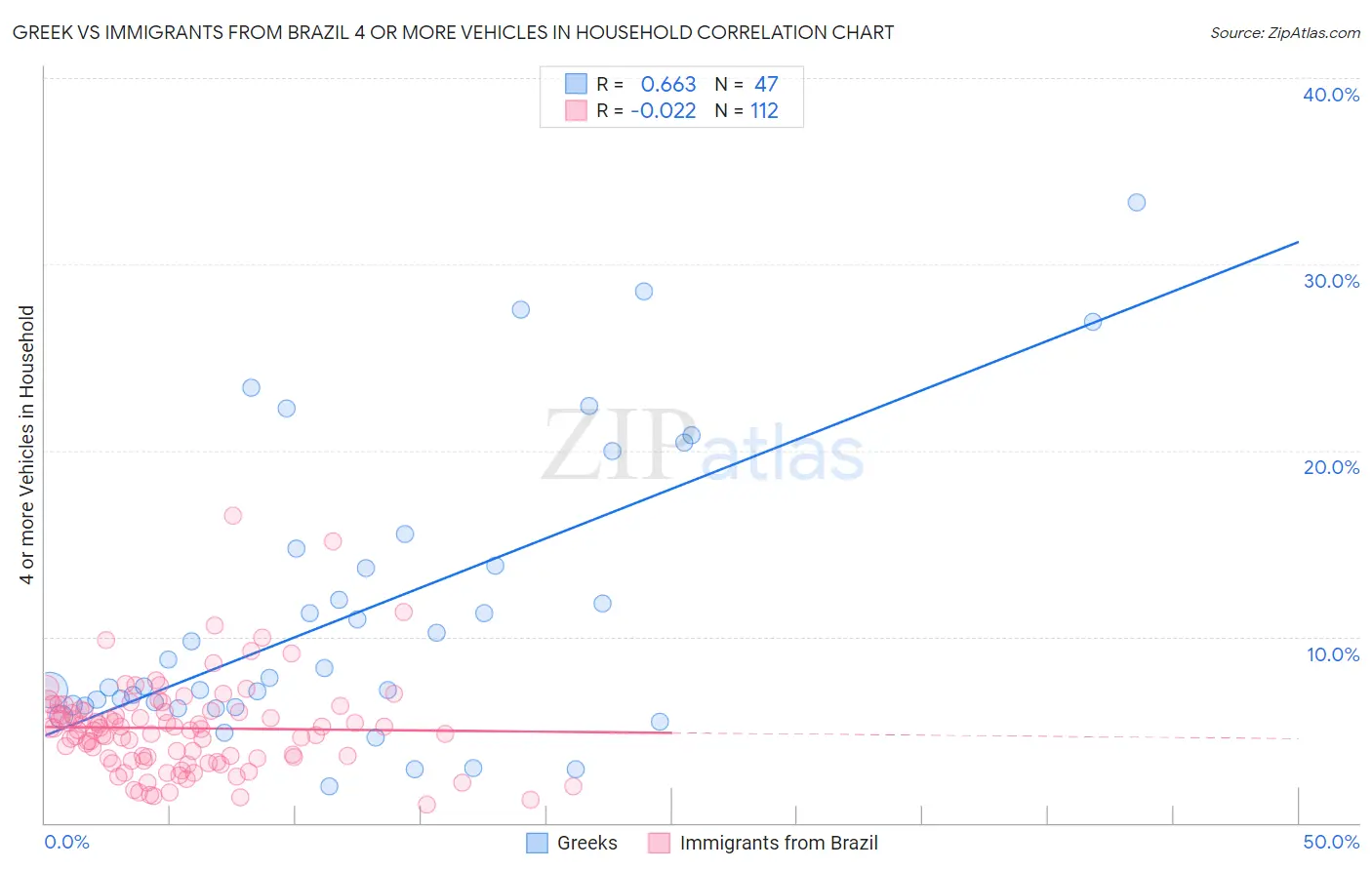 Greek vs Immigrants from Brazil 4 or more Vehicles in Household