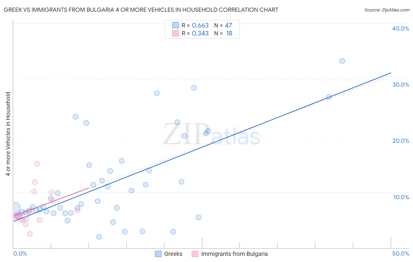 Greek vs Immigrants from Bulgaria 4 or more Vehicles in Household