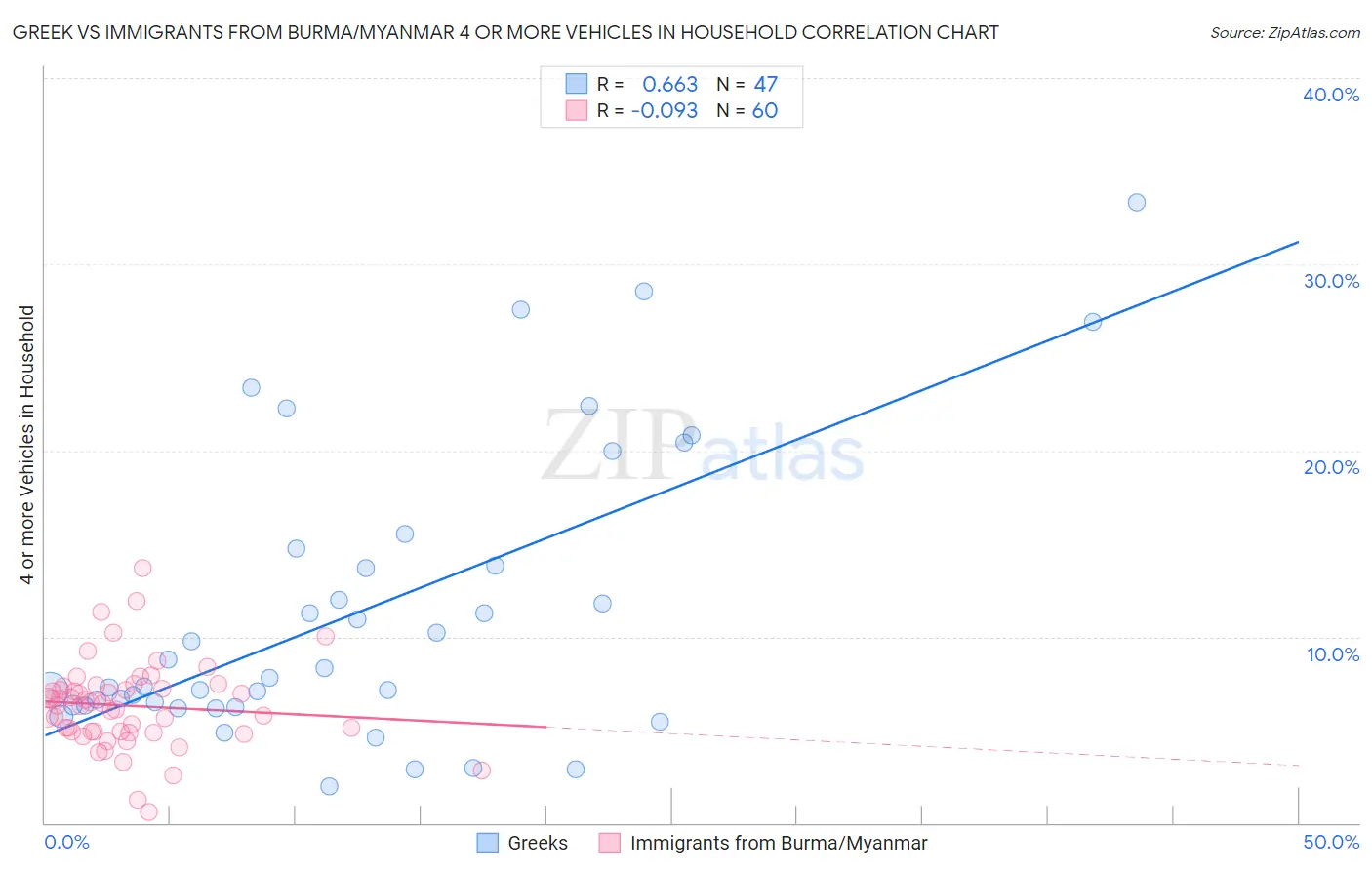 Greek vs Immigrants from Burma/Myanmar 4 or more Vehicles in Household