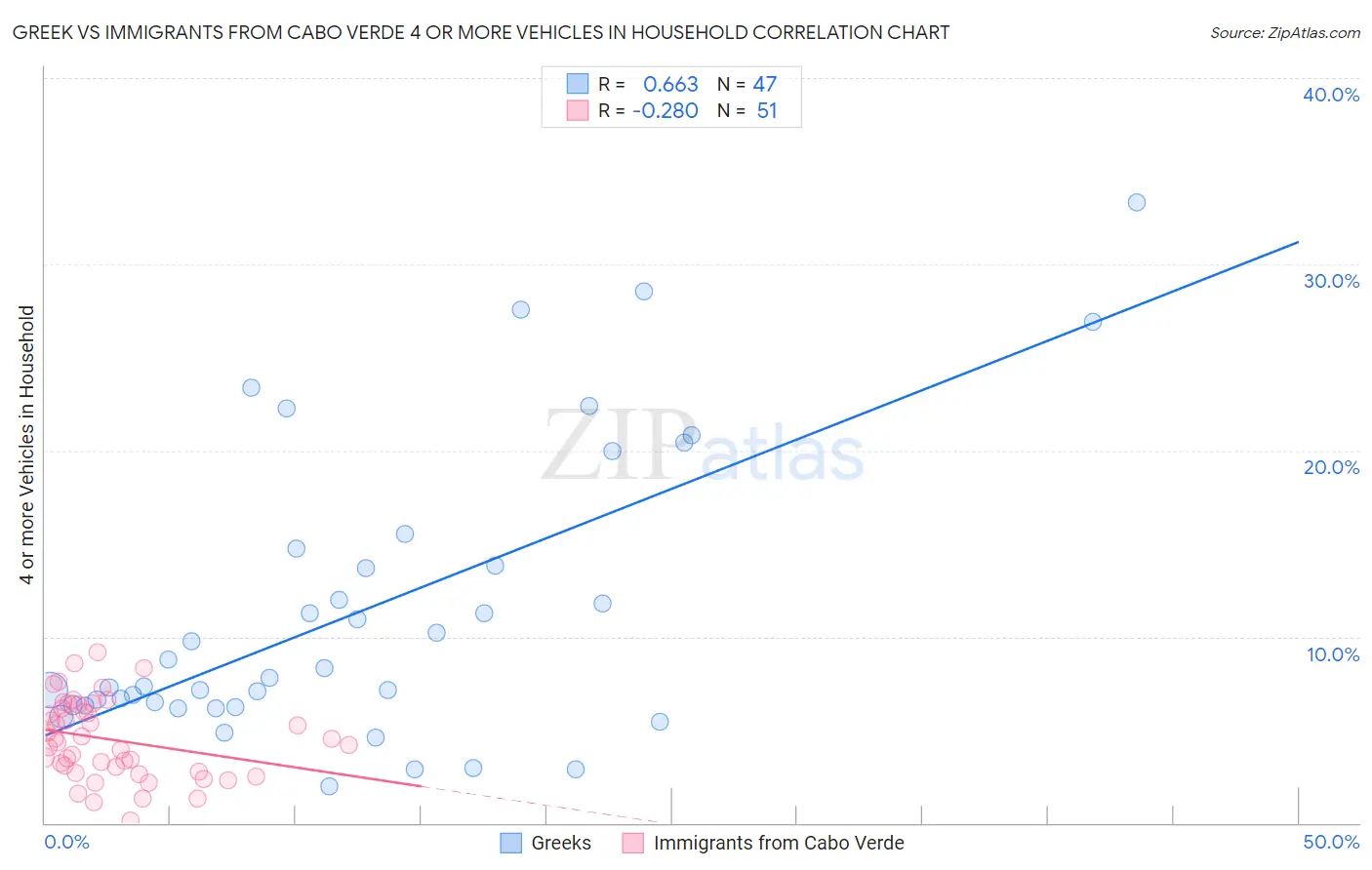 Greek vs Immigrants from Cabo Verde 4 or more Vehicles in Household