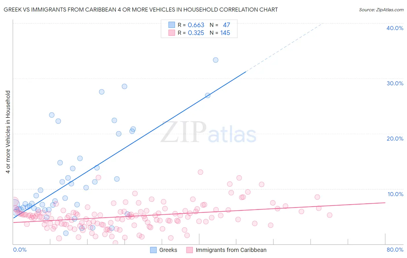 Greek vs Immigrants from Caribbean 4 or more Vehicles in Household