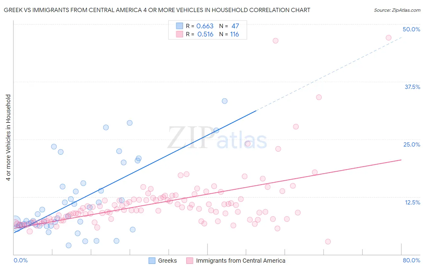 Greek vs Immigrants from Central America 4 or more Vehicles in Household