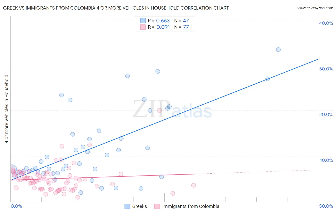 Greek vs Immigrants from Colombia 4 or more Vehicles in Household
