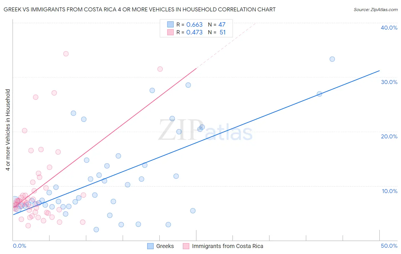 Greek vs Immigrants from Costa Rica 4 or more Vehicles in Household