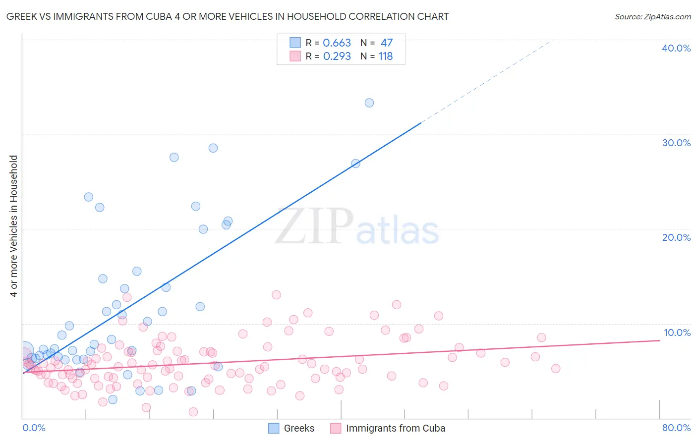 Greek vs Immigrants from Cuba 4 or more Vehicles in Household