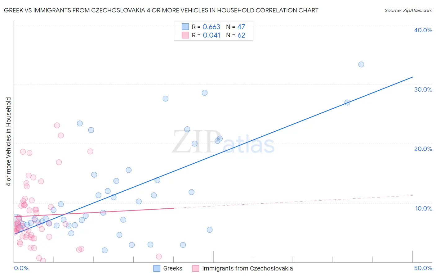 Greek vs Immigrants from Czechoslovakia 4 or more Vehicles in Household