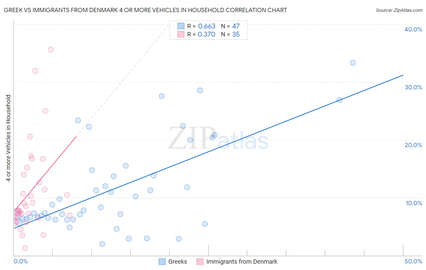 Greek vs Immigrants from Denmark 4 or more Vehicles in Household