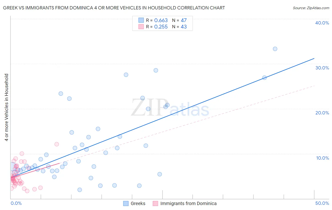 Greek vs Immigrants from Dominica 4 or more Vehicles in Household