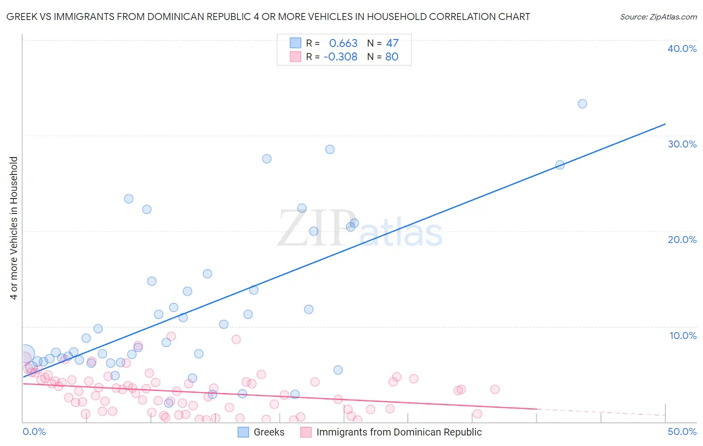 Greek vs Immigrants from Dominican Republic 4 or more Vehicles in Household