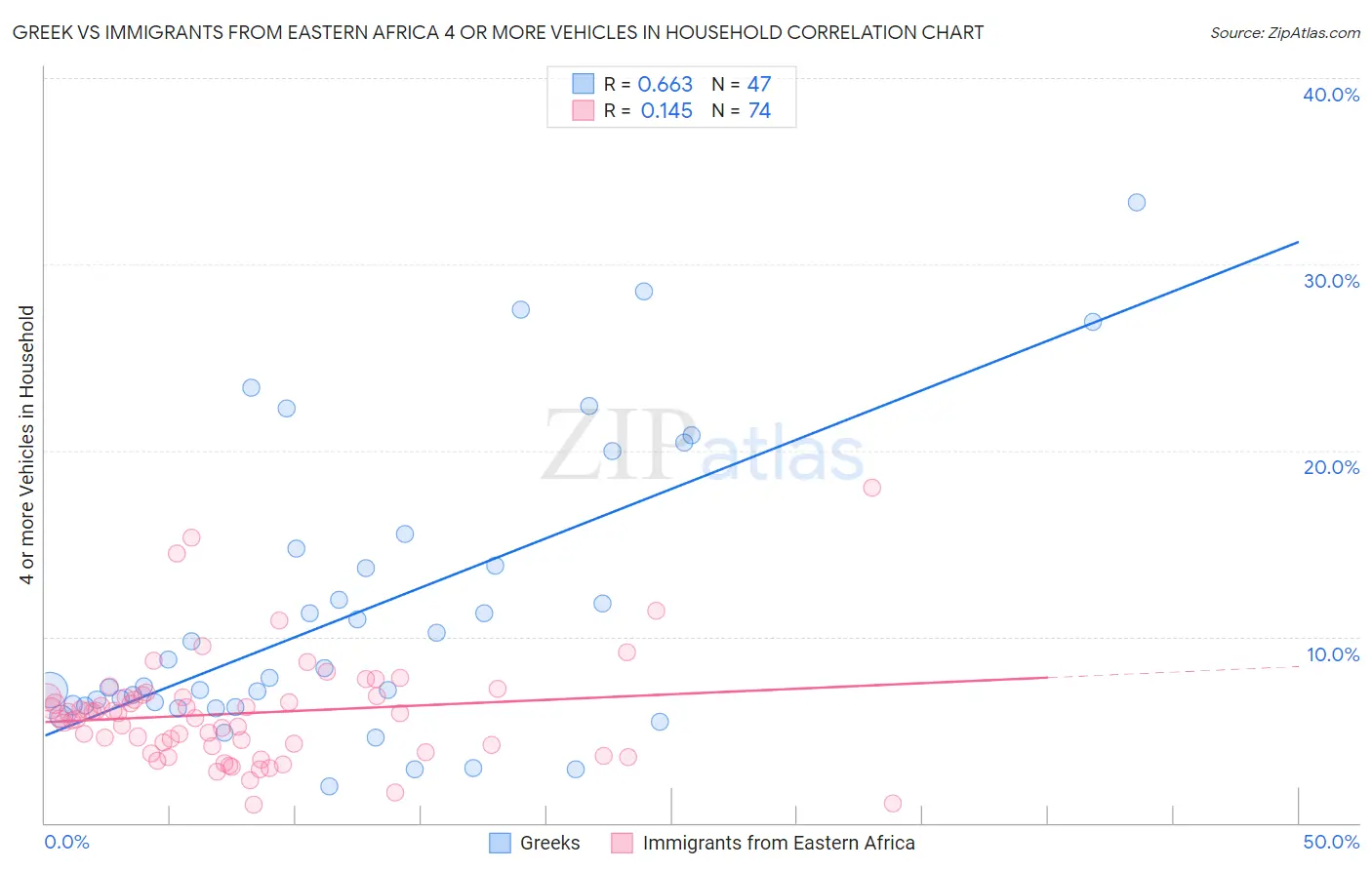 Greek vs Immigrants from Eastern Africa 4 or more Vehicles in Household
