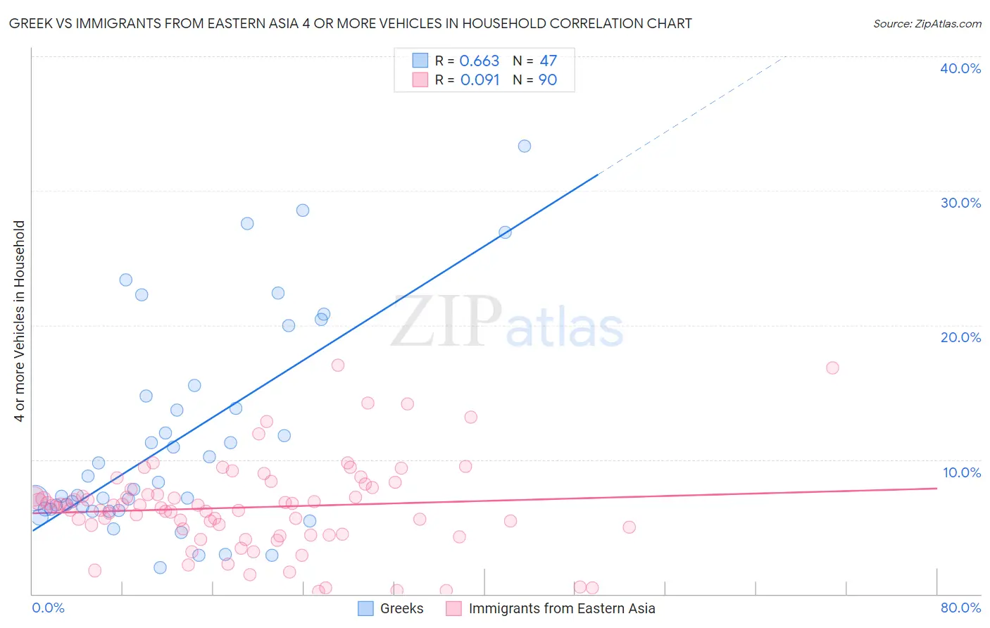 Greek vs Immigrants from Eastern Asia 4 or more Vehicles in Household