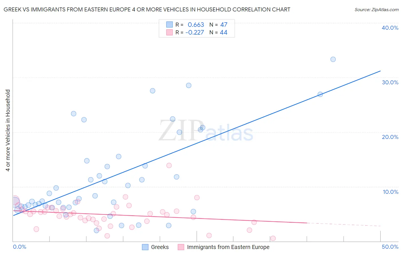 Greek vs Immigrants from Eastern Europe 4 or more Vehicles in Household