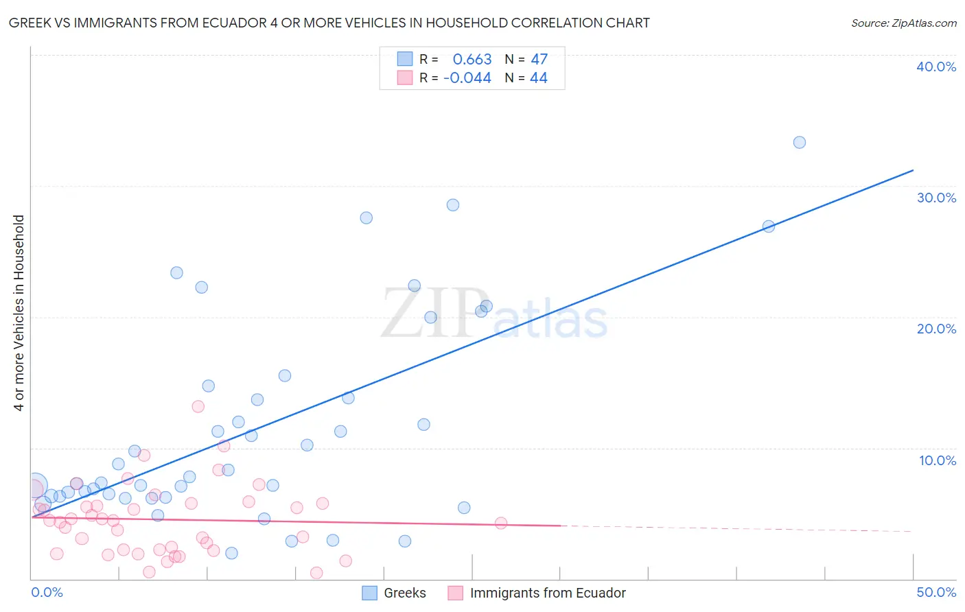 Greek vs Immigrants from Ecuador 4 or more Vehicles in Household