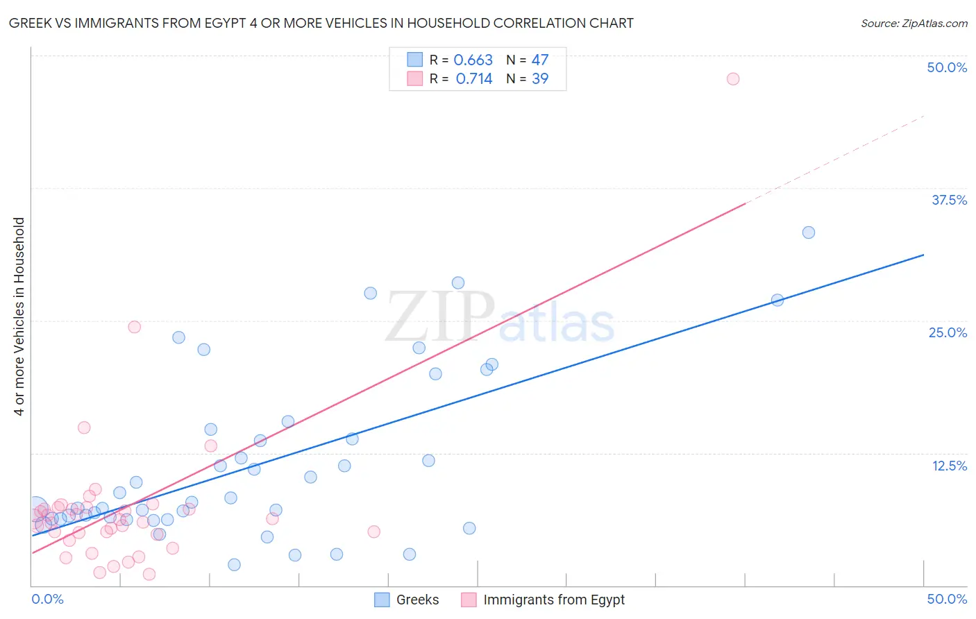 Greek vs Immigrants from Egypt 4 or more Vehicles in Household