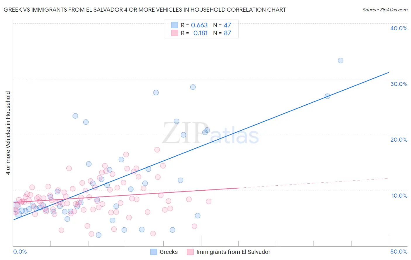 Greek vs Immigrants from El Salvador 4 or more Vehicles in Household