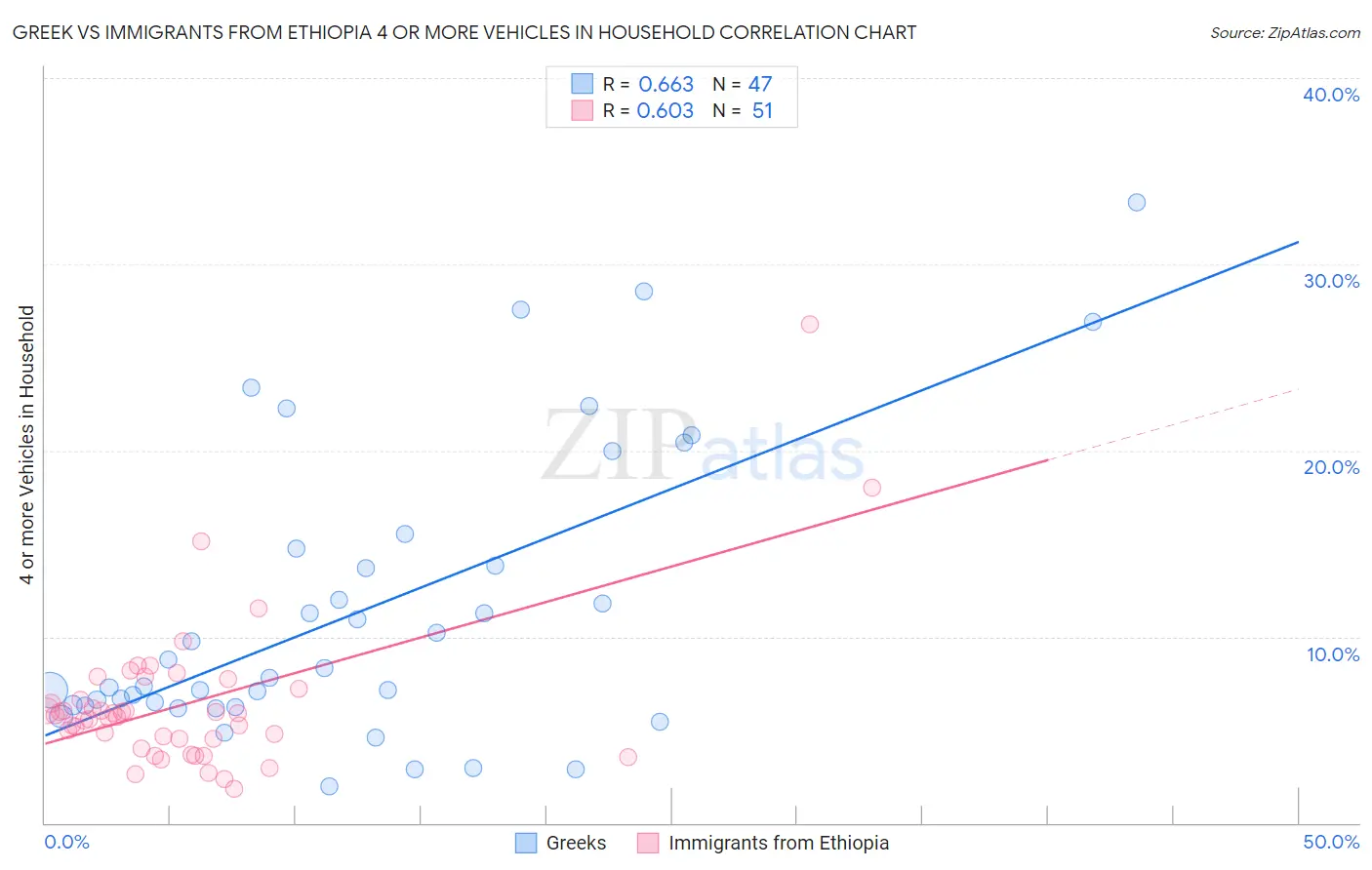 Greek vs Immigrants from Ethiopia 4 or more Vehicles in Household