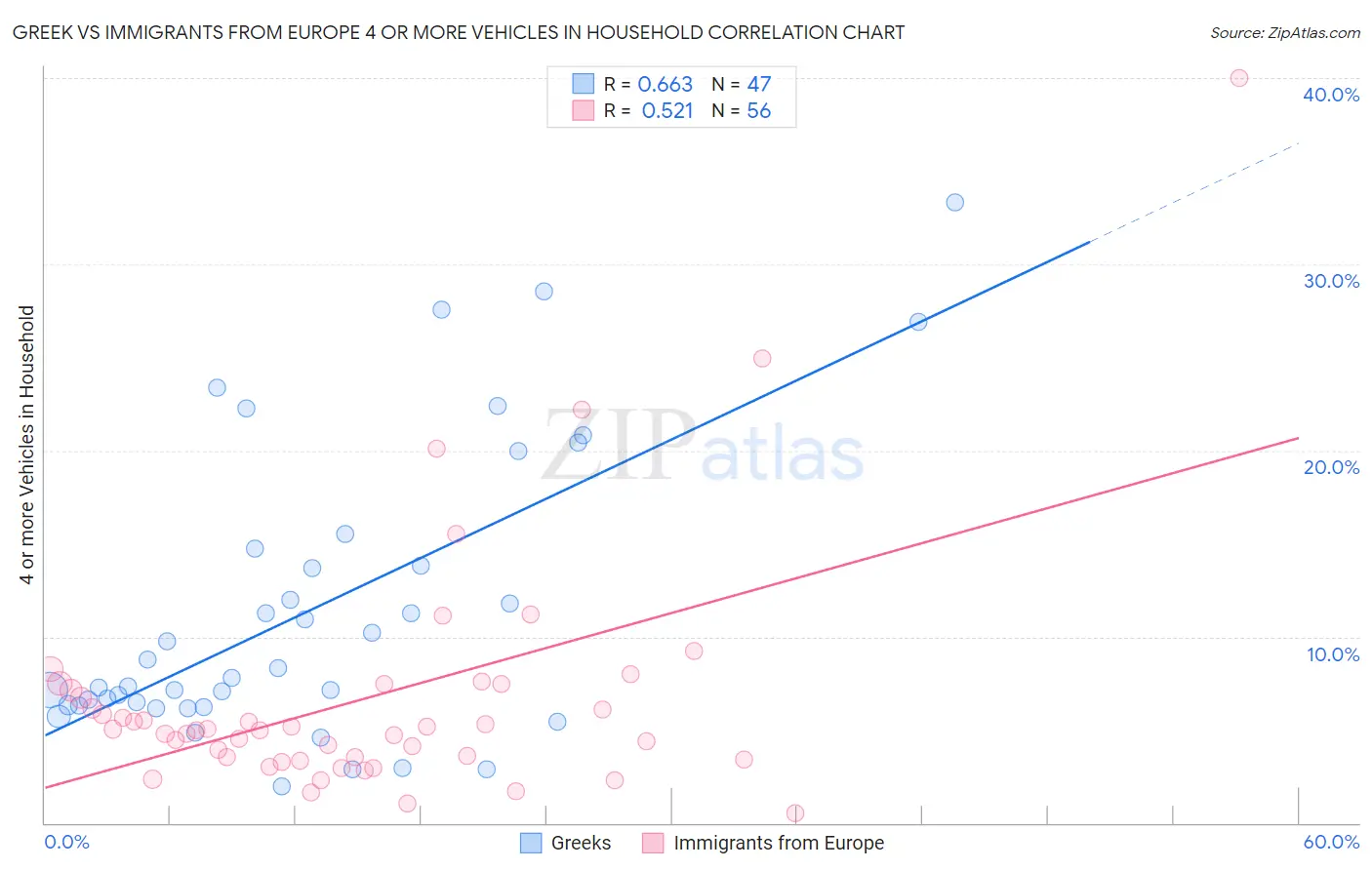 Greek vs Immigrants from Europe 4 or more Vehicles in Household