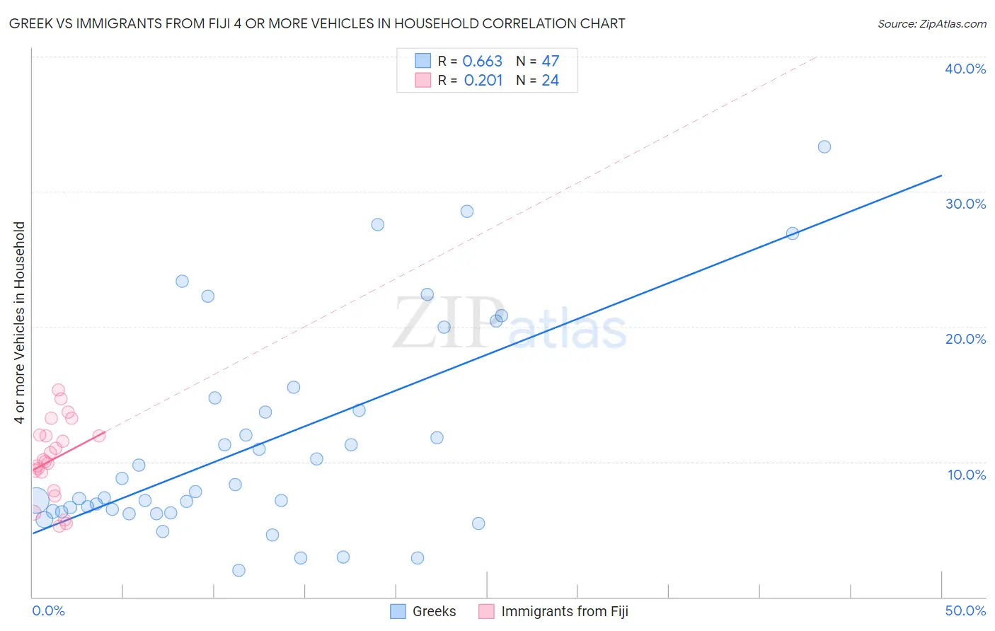 Greek vs Immigrants from Fiji 4 or more Vehicles in Household