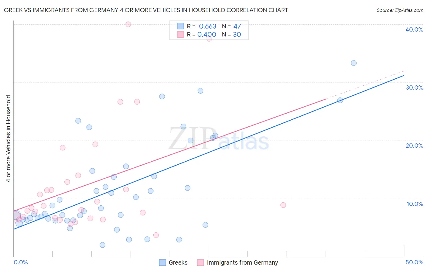 Greek vs Immigrants from Germany 4 or more Vehicles in Household