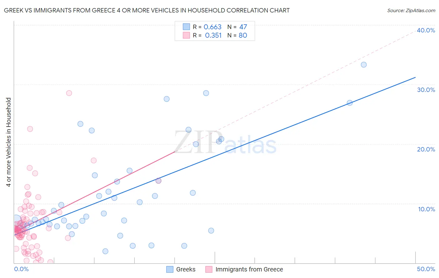 Greek vs Immigrants from Greece 4 or more Vehicles in Household