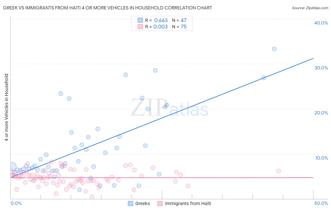 Greek vs Immigrants from Haiti 4 or more Vehicles in Household