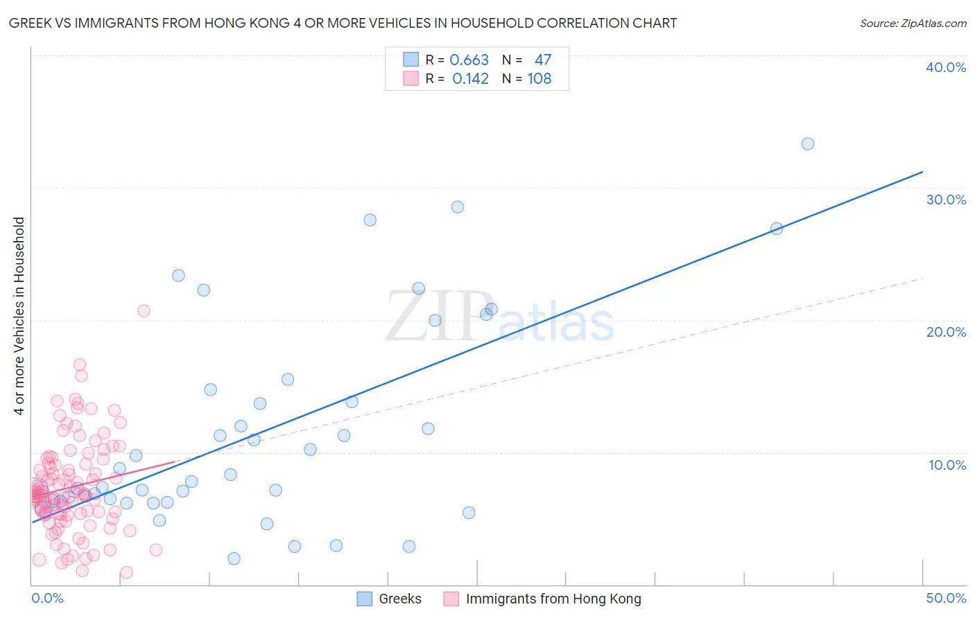 Greek vs Immigrants from Hong Kong 4 or more Vehicles in Household