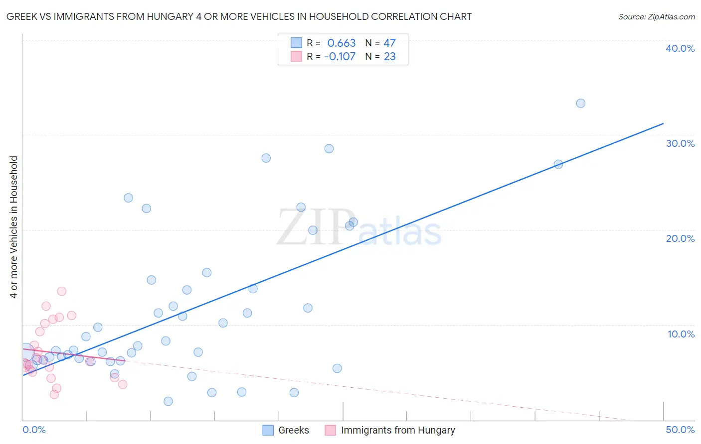 Greek vs Immigrants from Hungary 4 or more Vehicles in Household