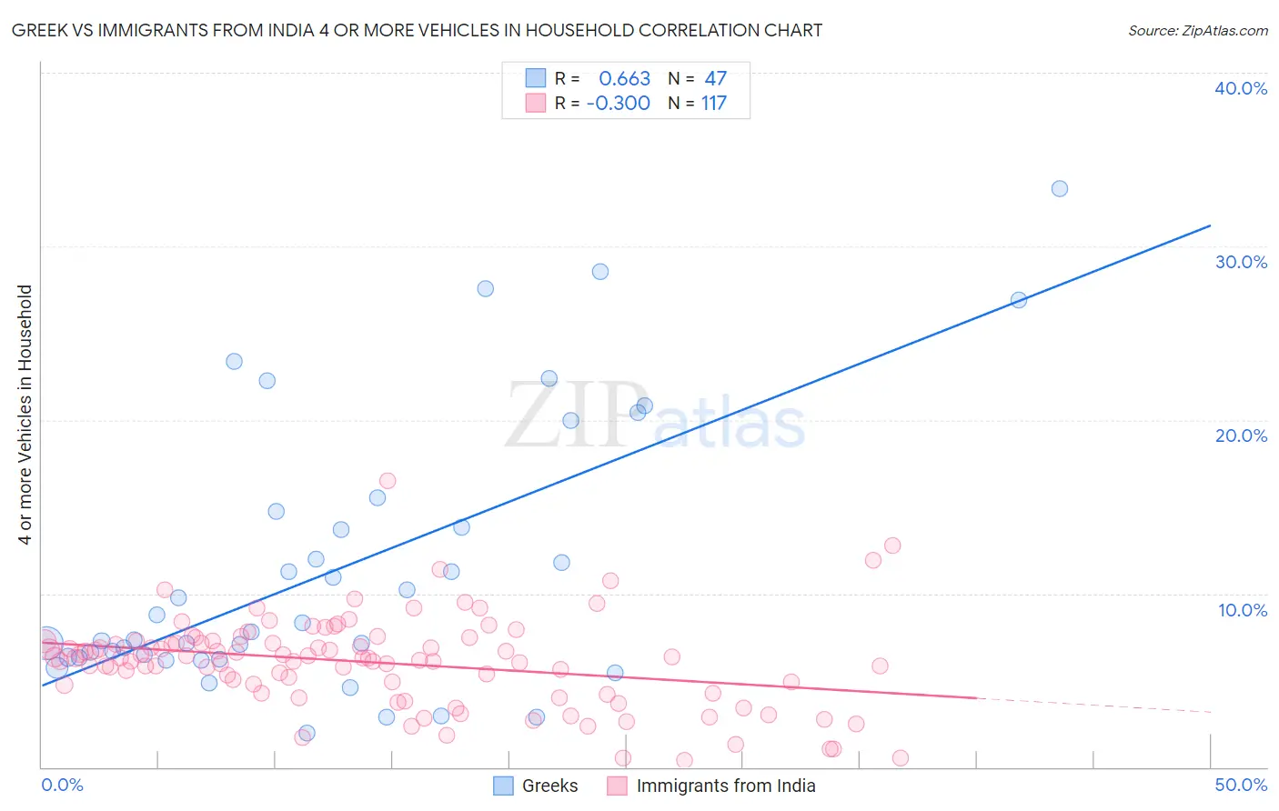 Greek vs Immigrants from India 4 or more Vehicles in Household