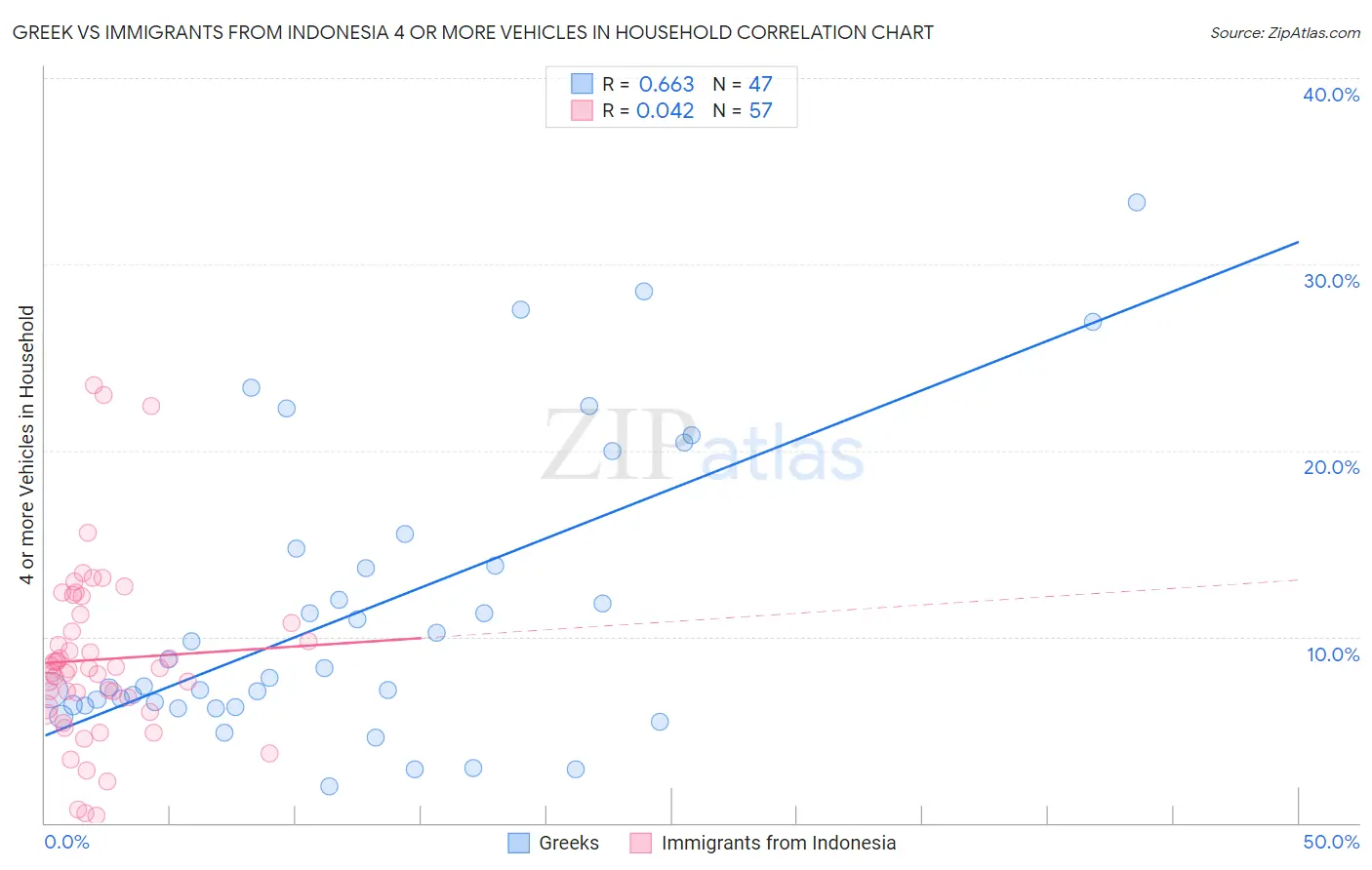 Greek vs Immigrants from Indonesia 4 or more Vehicles in Household
