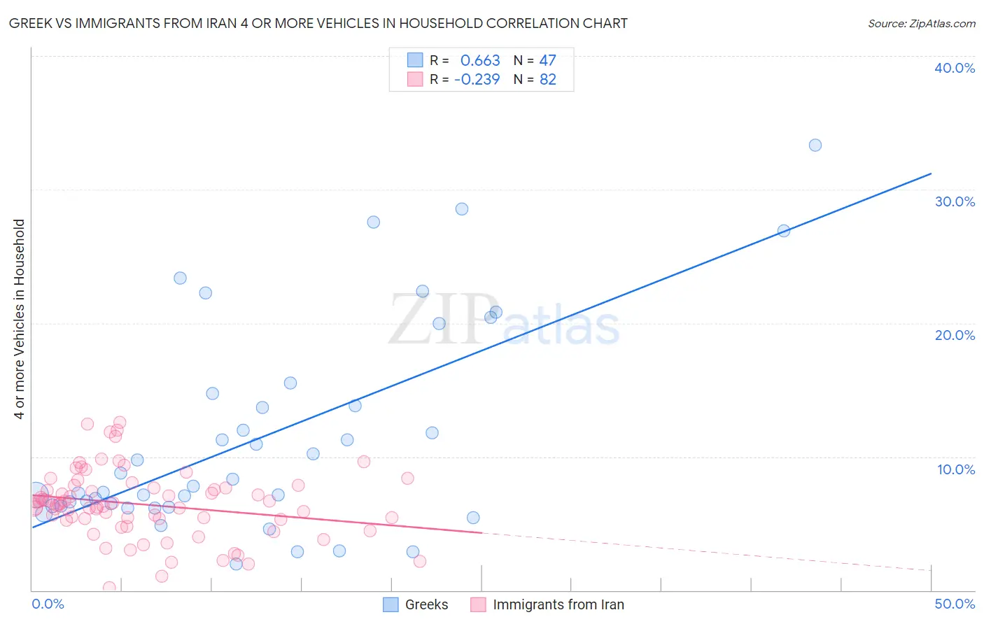 Greek vs Immigrants from Iran 4 or more Vehicles in Household