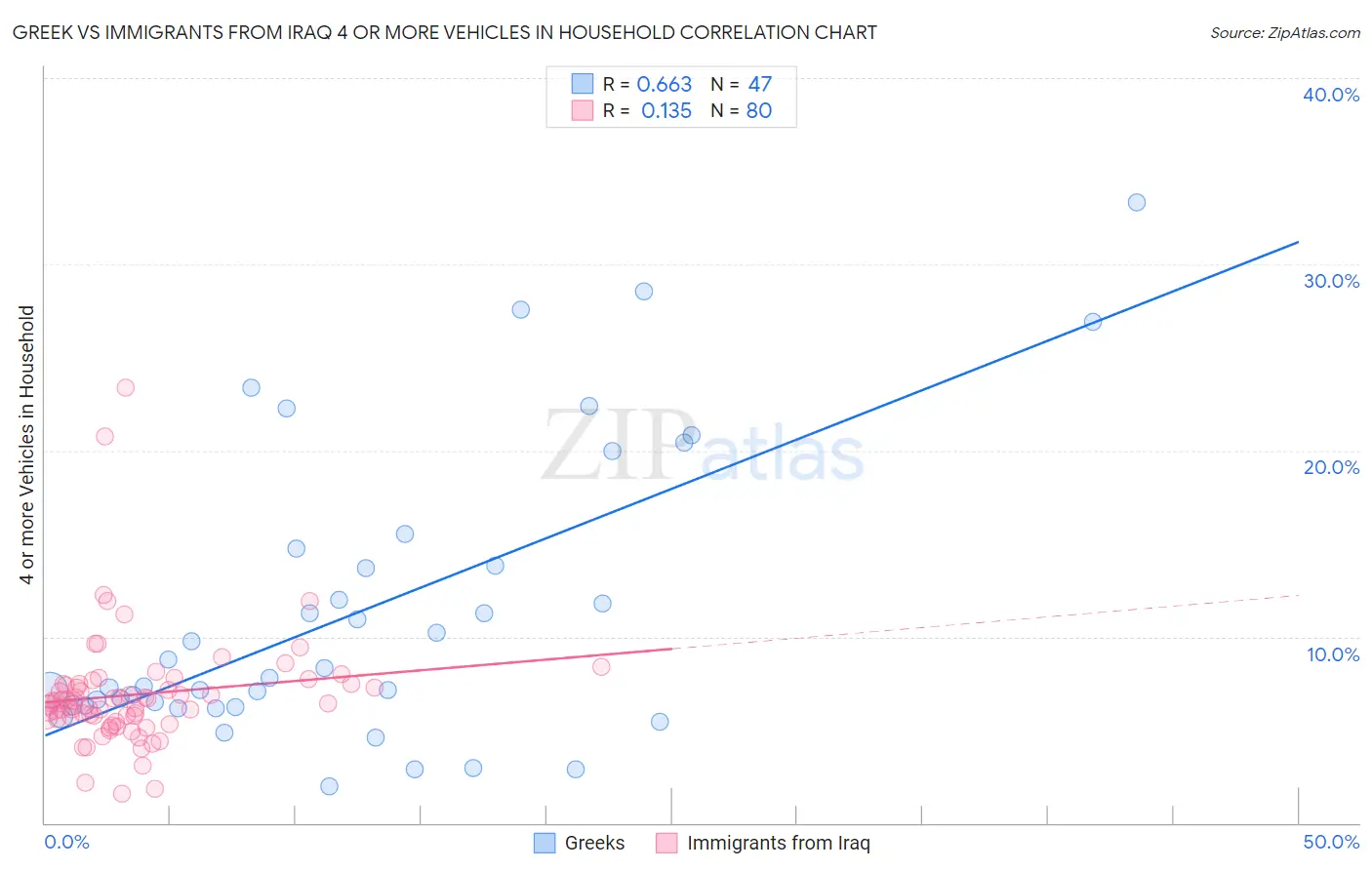 Greek vs Immigrants from Iraq 4 or more Vehicles in Household
