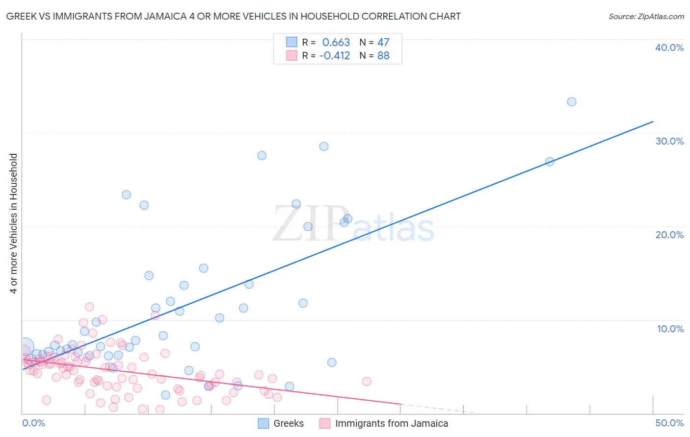 Greek vs Immigrants from Jamaica 4 or more Vehicles in Household