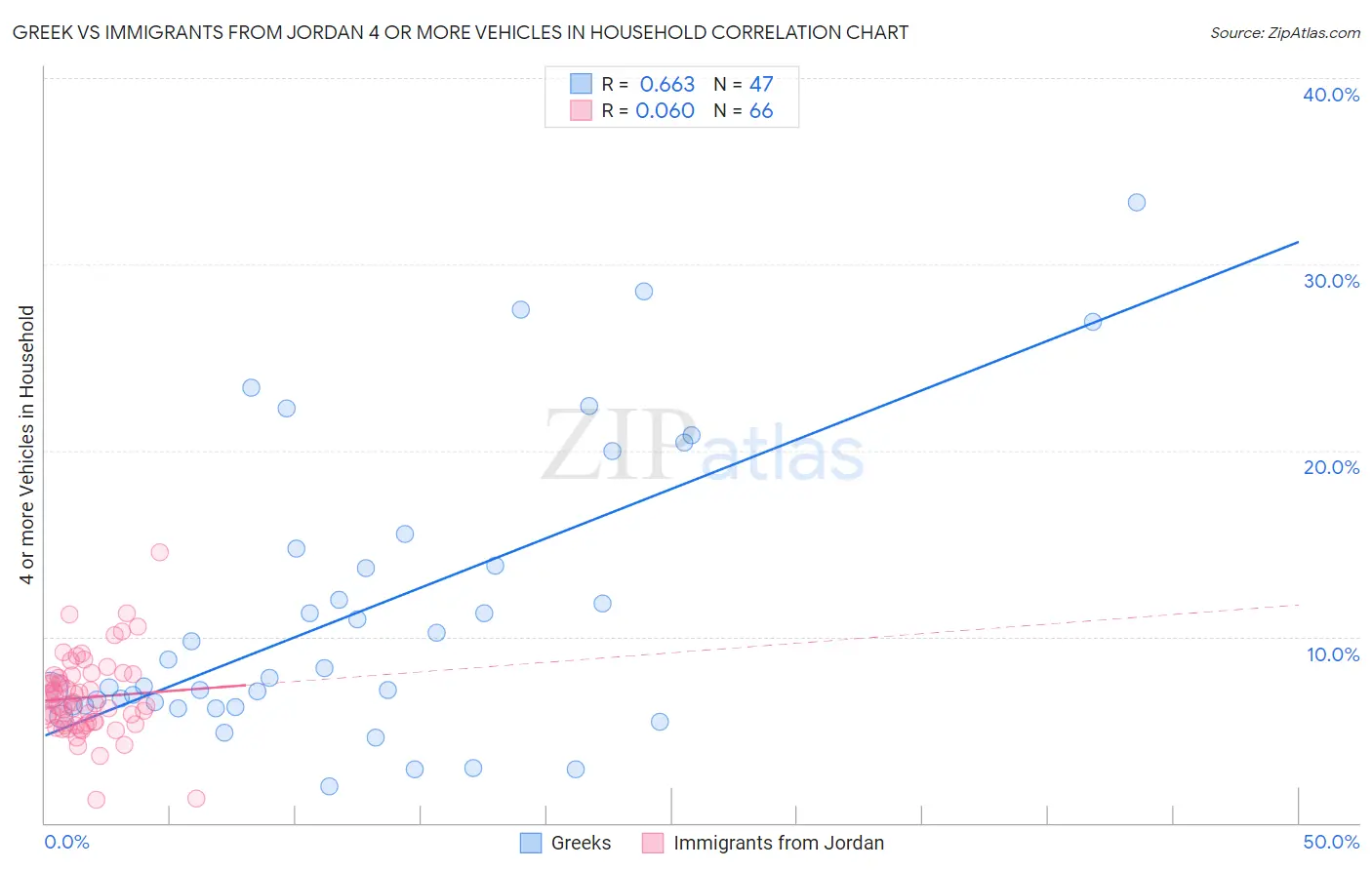 Greek vs Immigrants from Jordan 4 or more Vehicles in Household