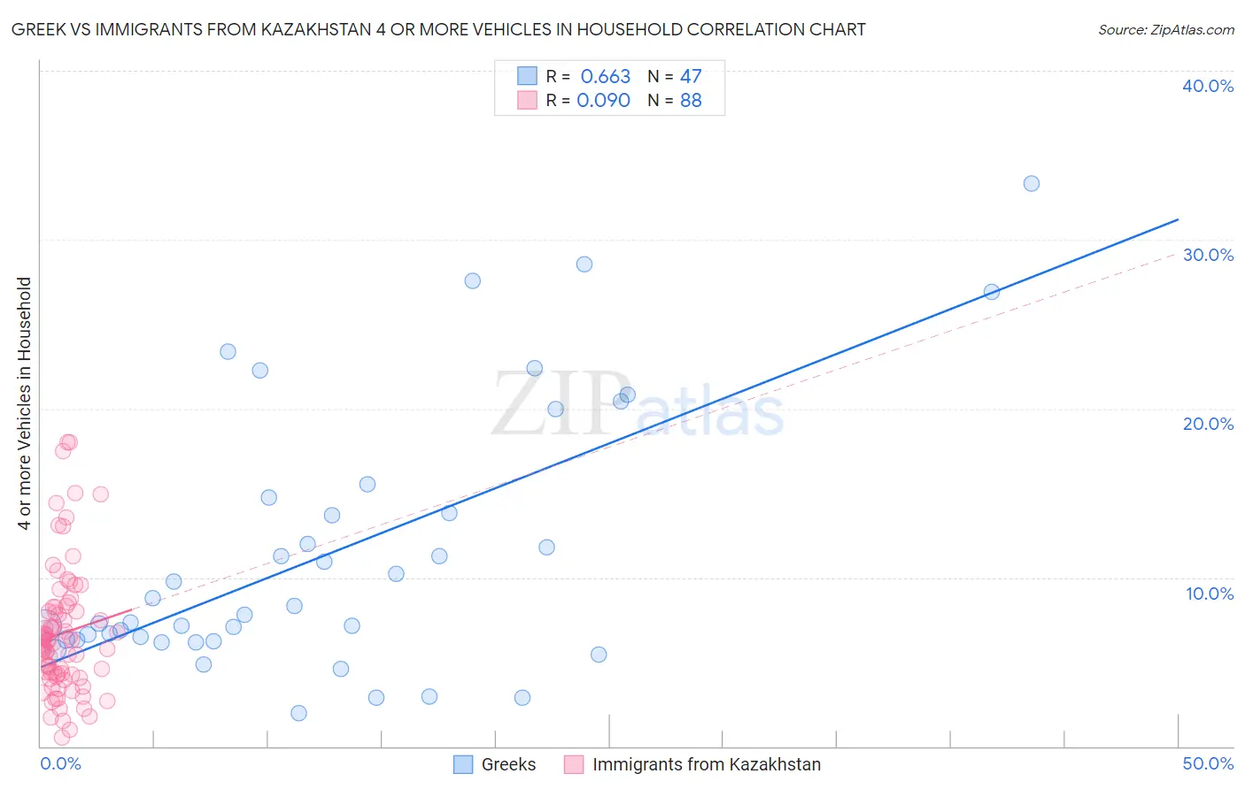 Greek vs Immigrants from Kazakhstan 4 or more Vehicles in Household