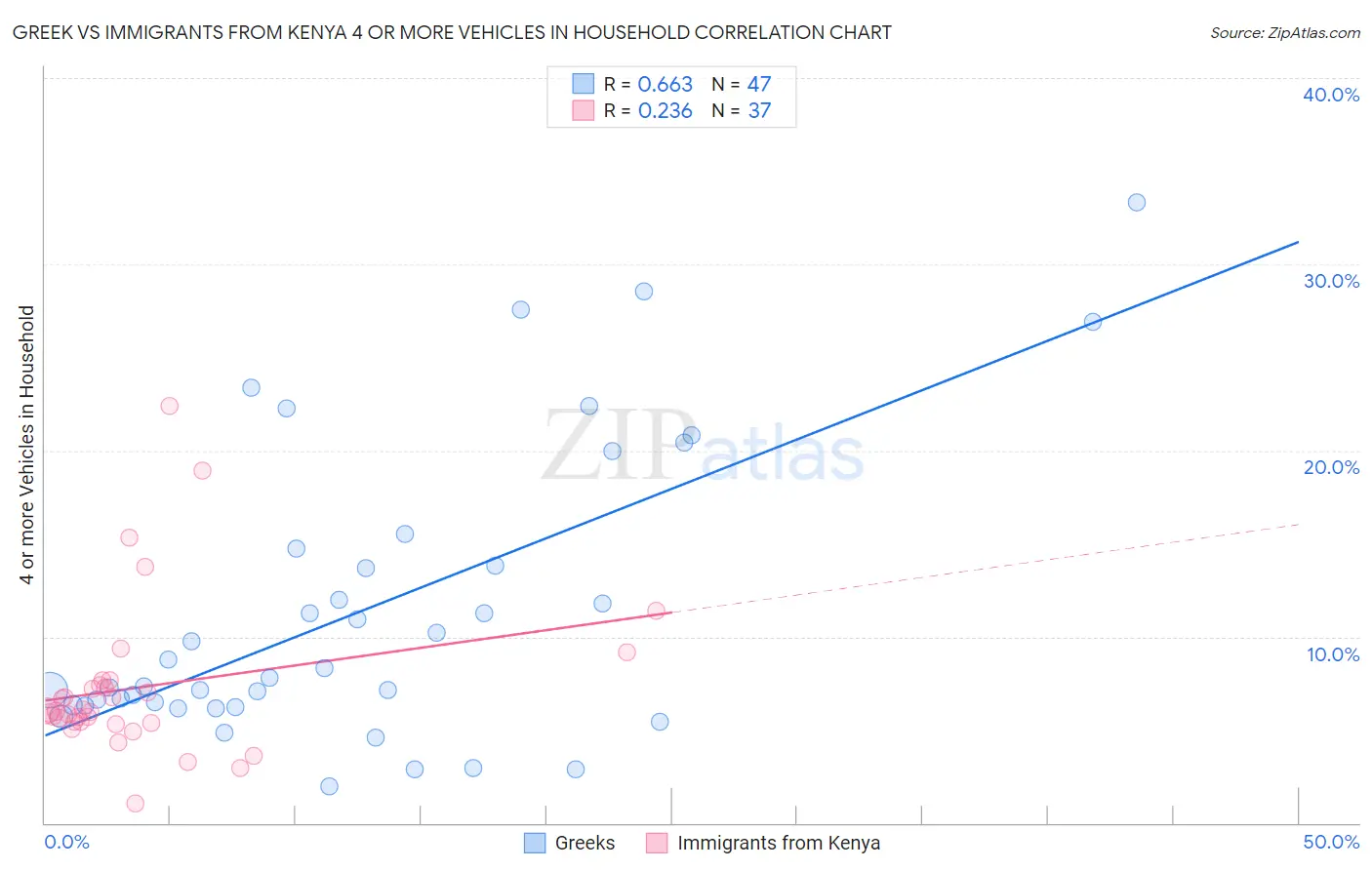 Greek vs Immigrants from Kenya 4 or more Vehicles in Household