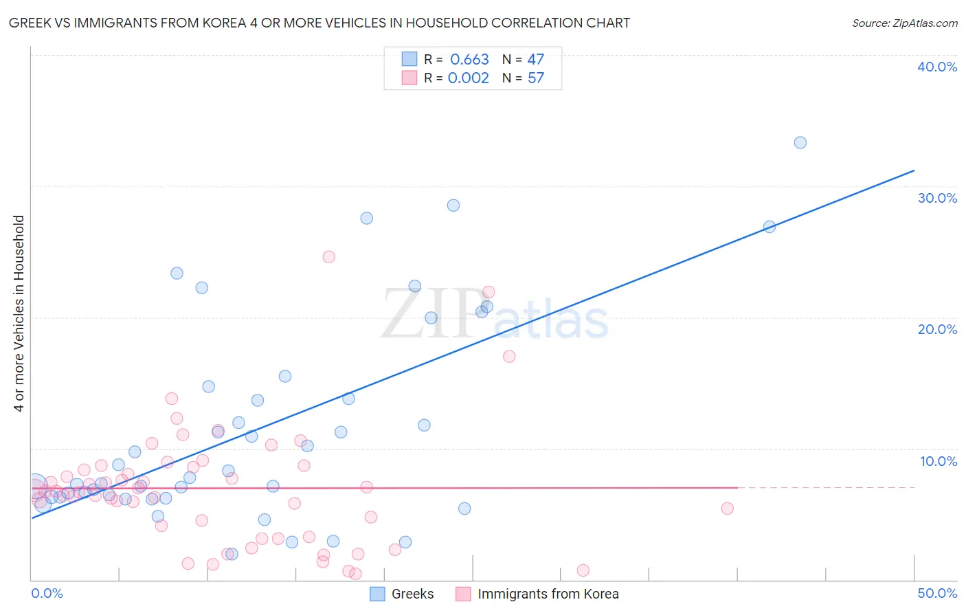 Greek vs Immigrants from Korea 4 or more Vehicles in Household
