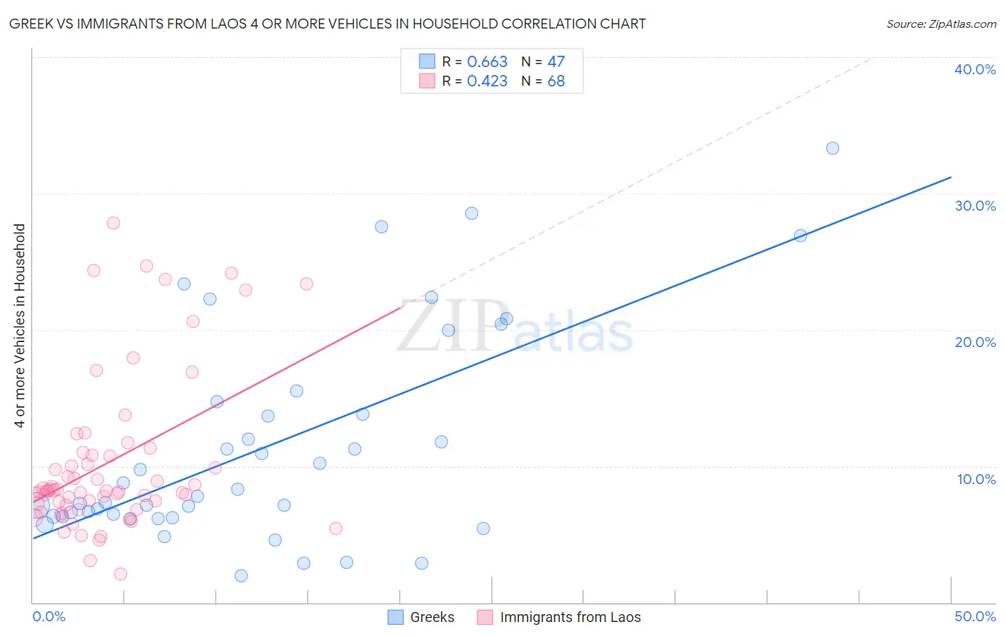 Greek vs Immigrants from Laos 4 or more Vehicles in Household