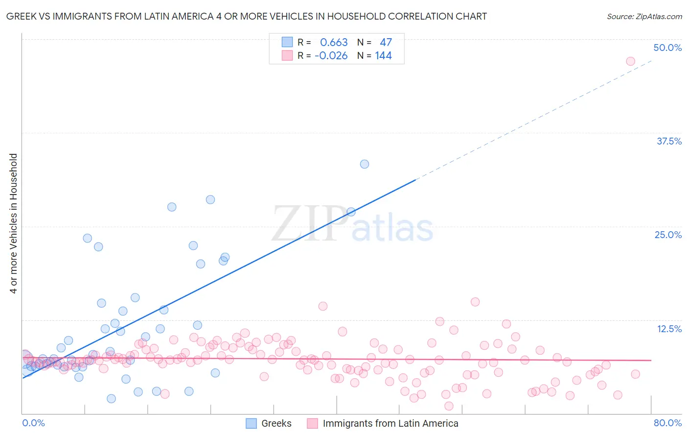 Greek vs Immigrants from Latin America 4 or more Vehicles in Household