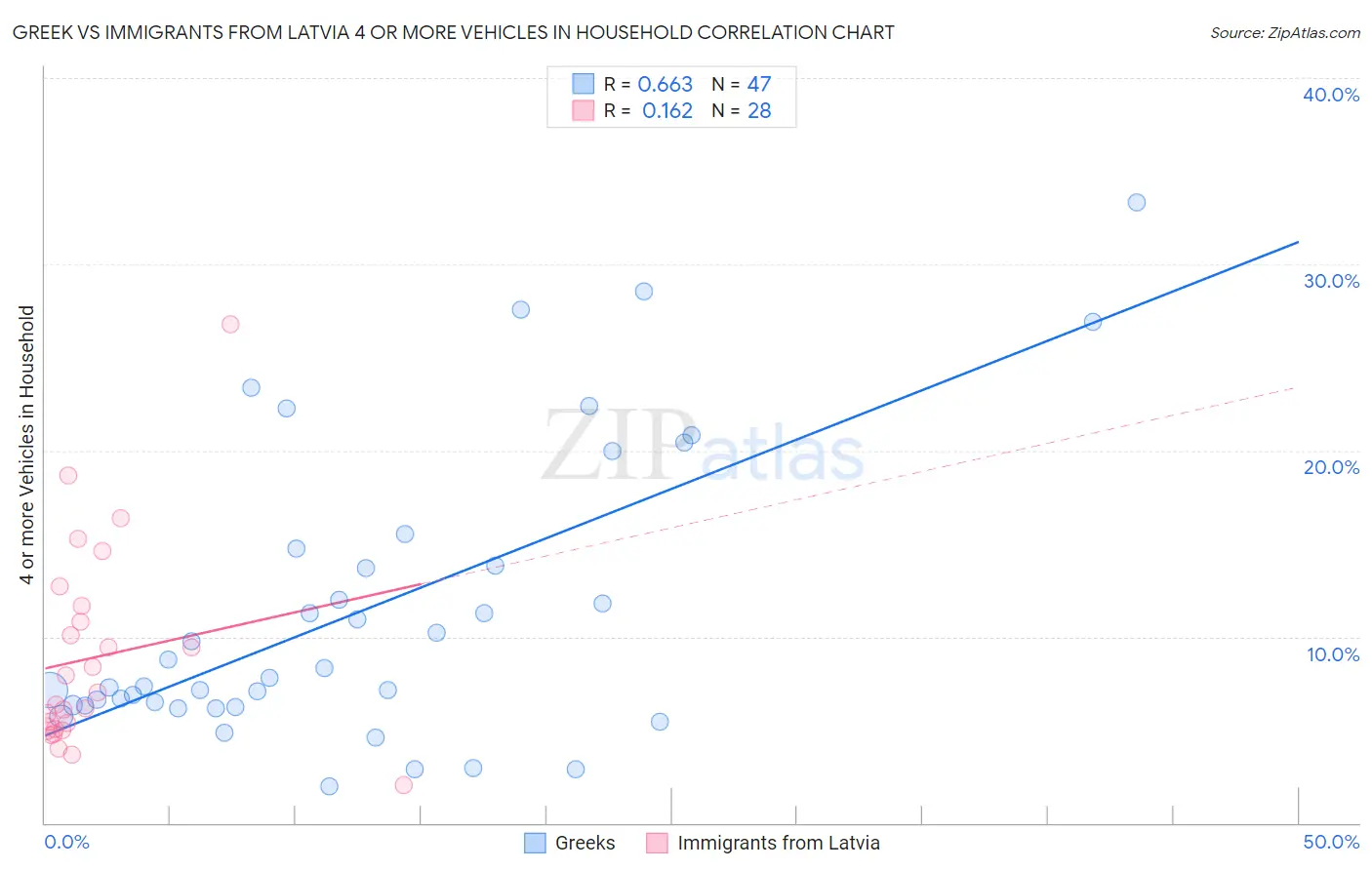 Greek vs Immigrants from Latvia 4 or more Vehicles in Household