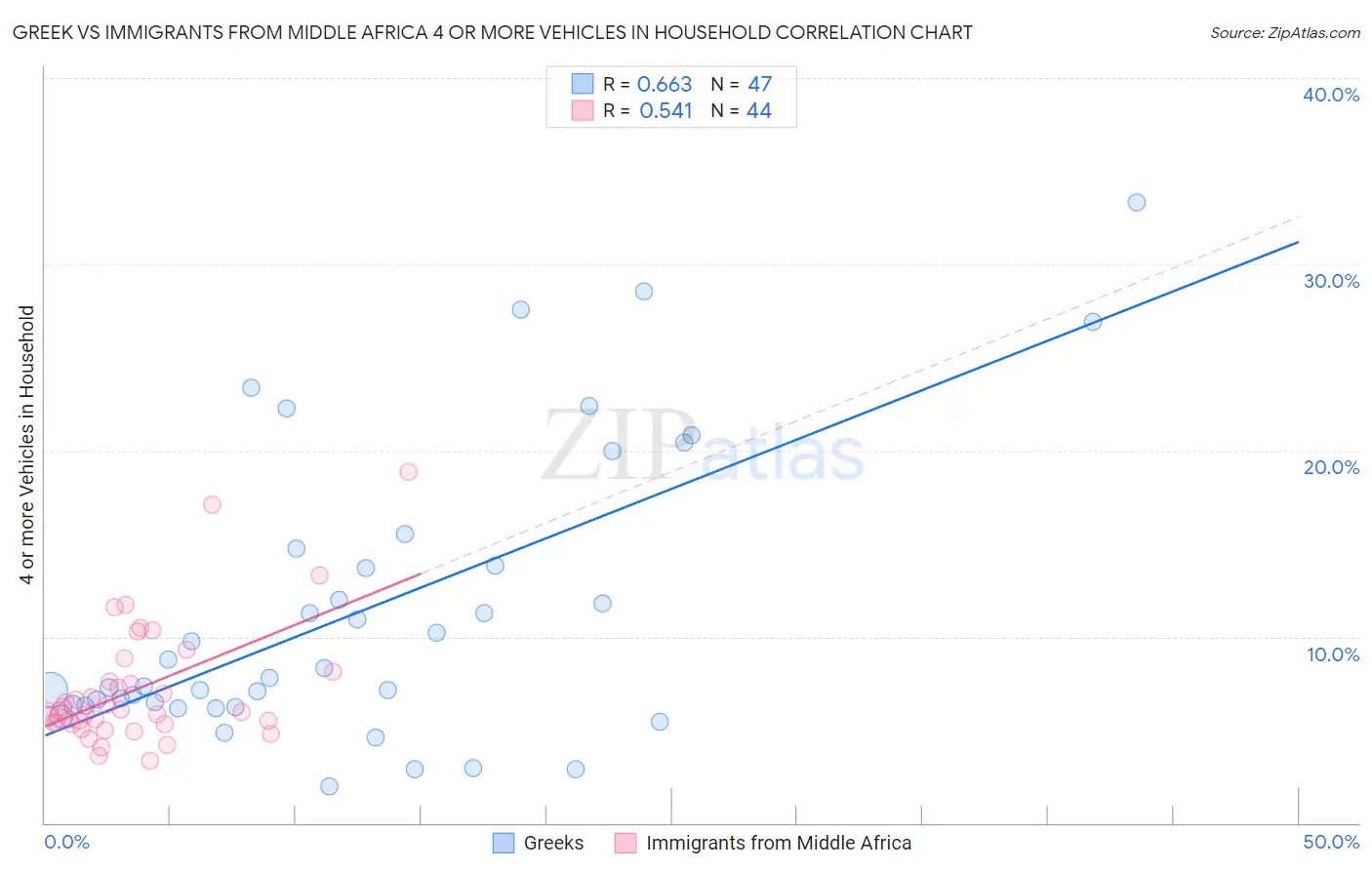 Greek vs Immigrants from Middle Africa 4 or more Vehicles in Household