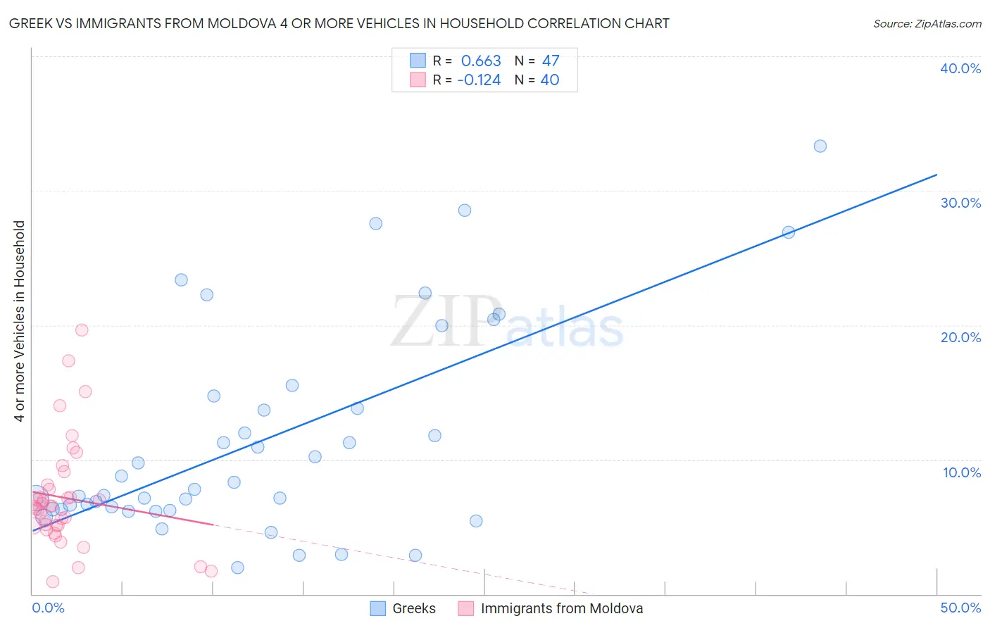 Greek vs Immigrants from Moldova 4 or more Vehicles in Household
