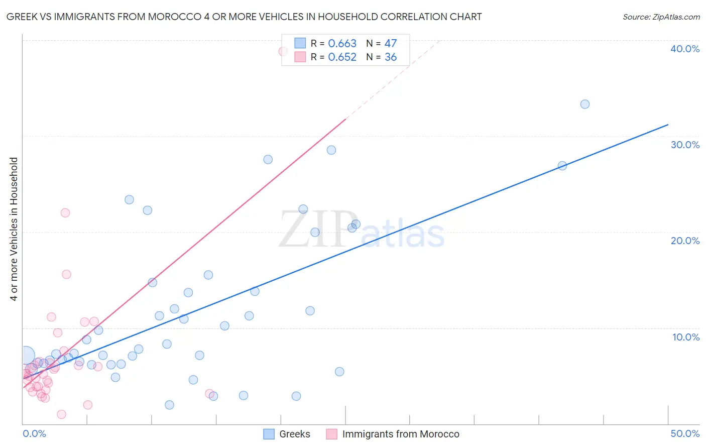 Greek vs Immigrants from Morocco 4 or more Vehicles in Household