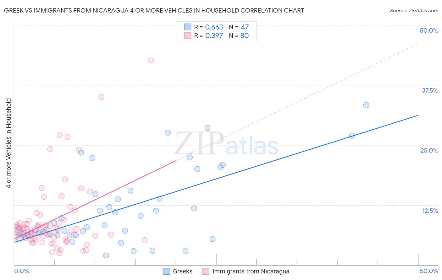 Greek vs Immigrants from Nicaragua 4 or more Vehicles in Household