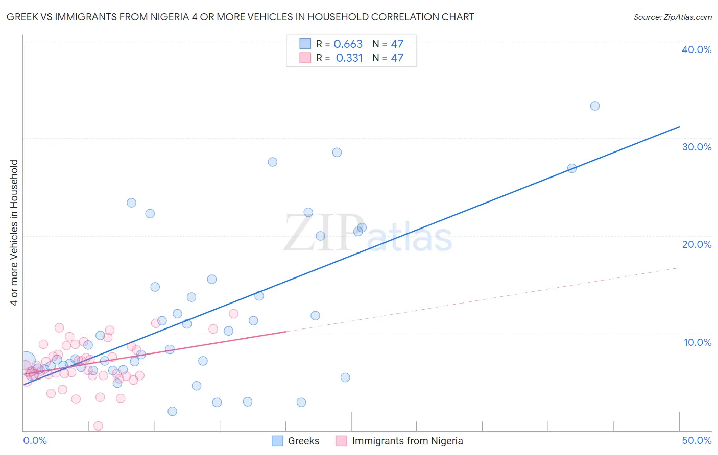 Greek vs Immigrants from Nigeria 4 or more Vehicles in Household