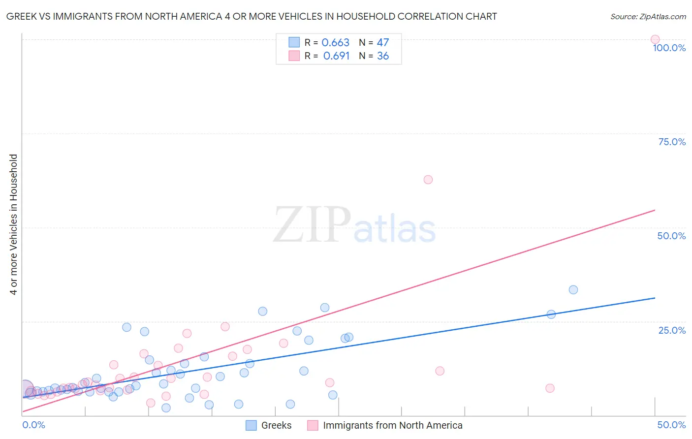 Greek vs Immigrants from North America 4 or more Vehicles in Household
