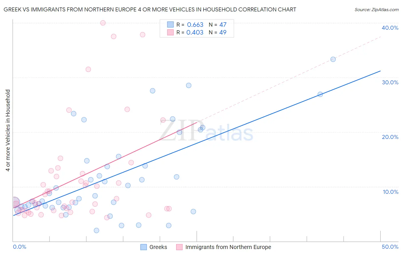 Greek vs Immigrants from Northern Europe 4 or more Vehicles in Household