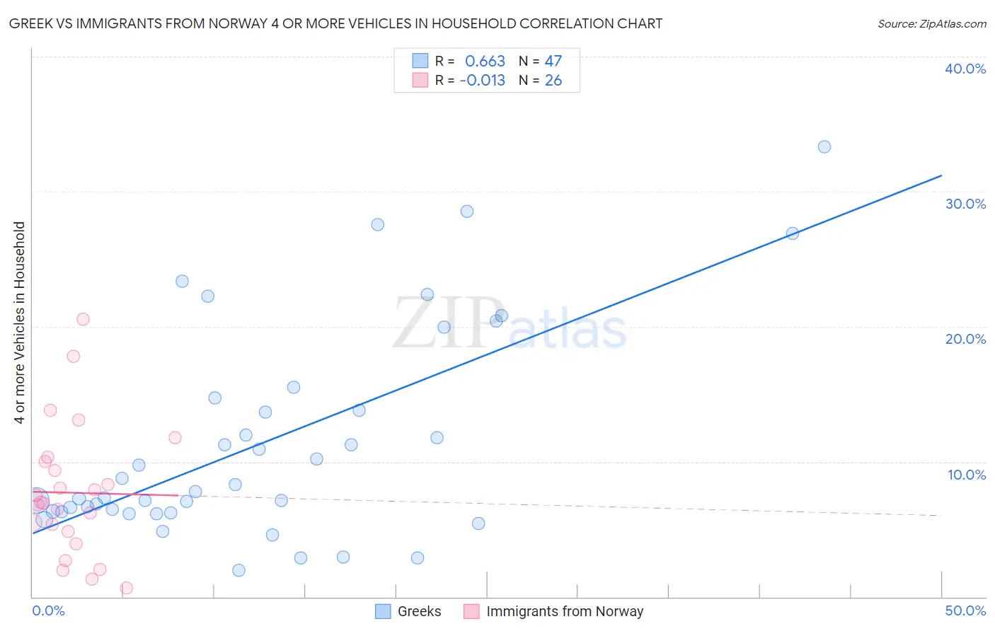 Greek vs Immigrants from Norway 4 or more Vehicles in Household