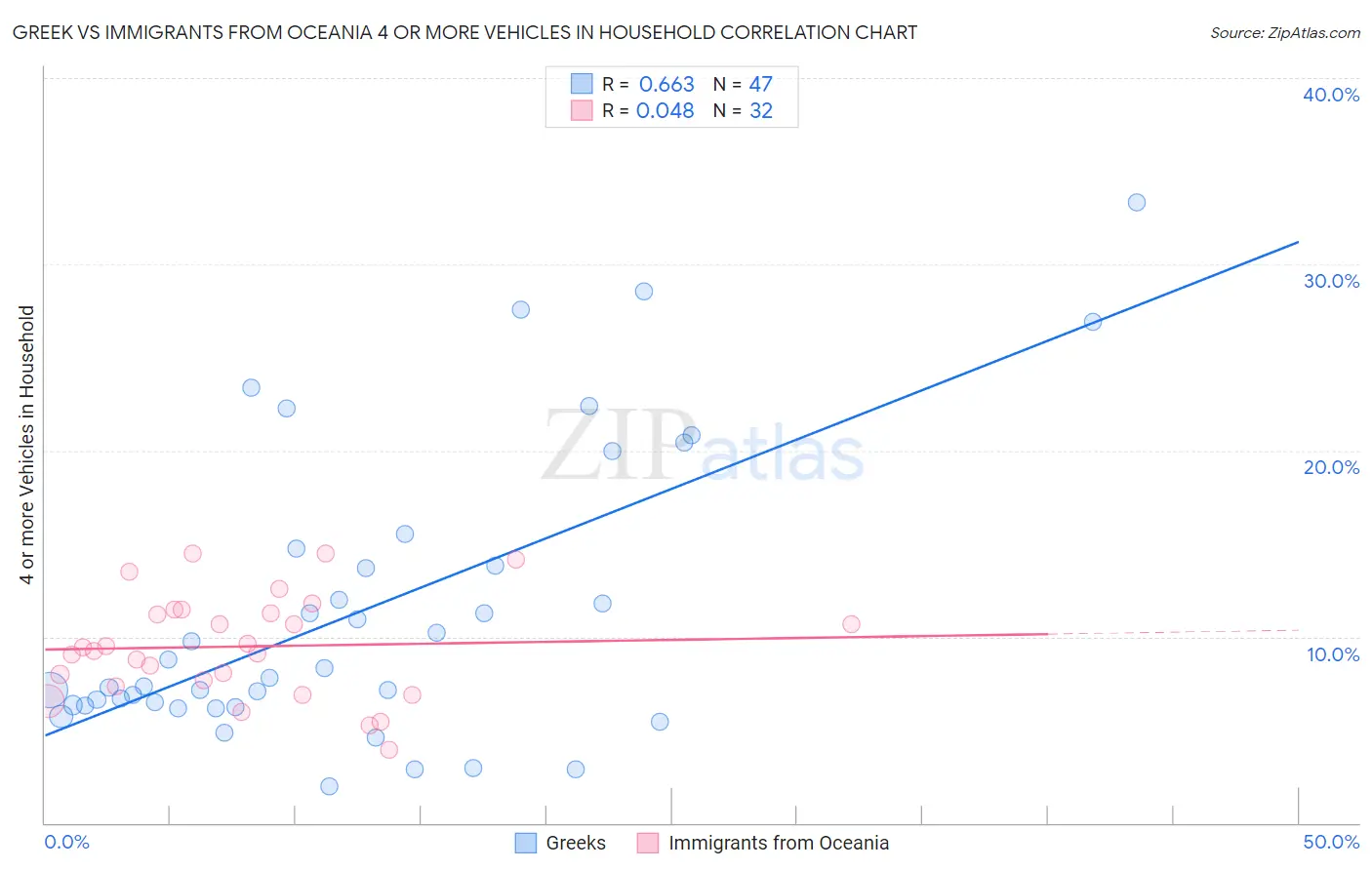 Greek vs Immigrants from Oceania 4 or more Vehicles in Household