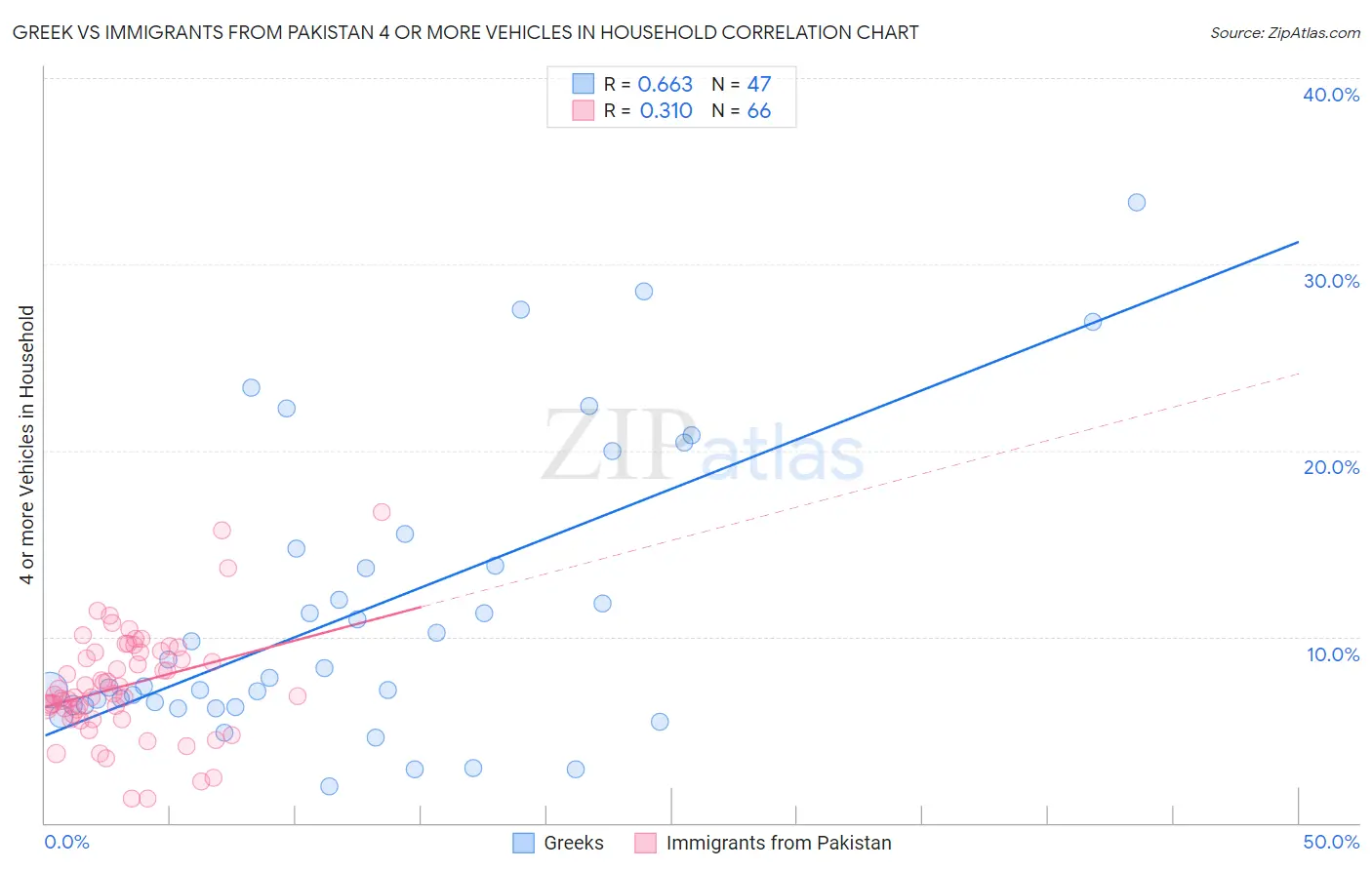 Greek vs Immigrants from Pakistan 4 or more Vehicles in Household
